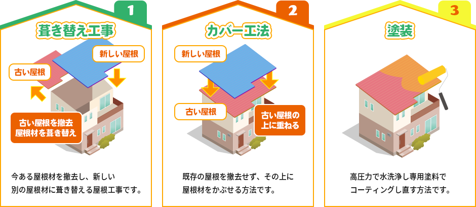 1.塗装 2.カバー工法 3.葺き替え工事