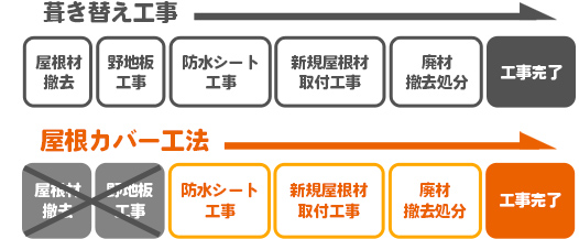 03 葺き替えより低コスト